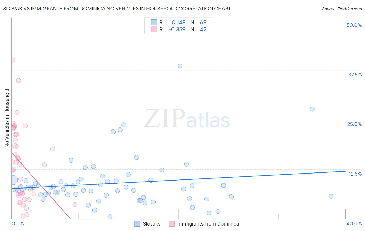 Slovak vs Immigrants from Dominica No Vehicles in Household
