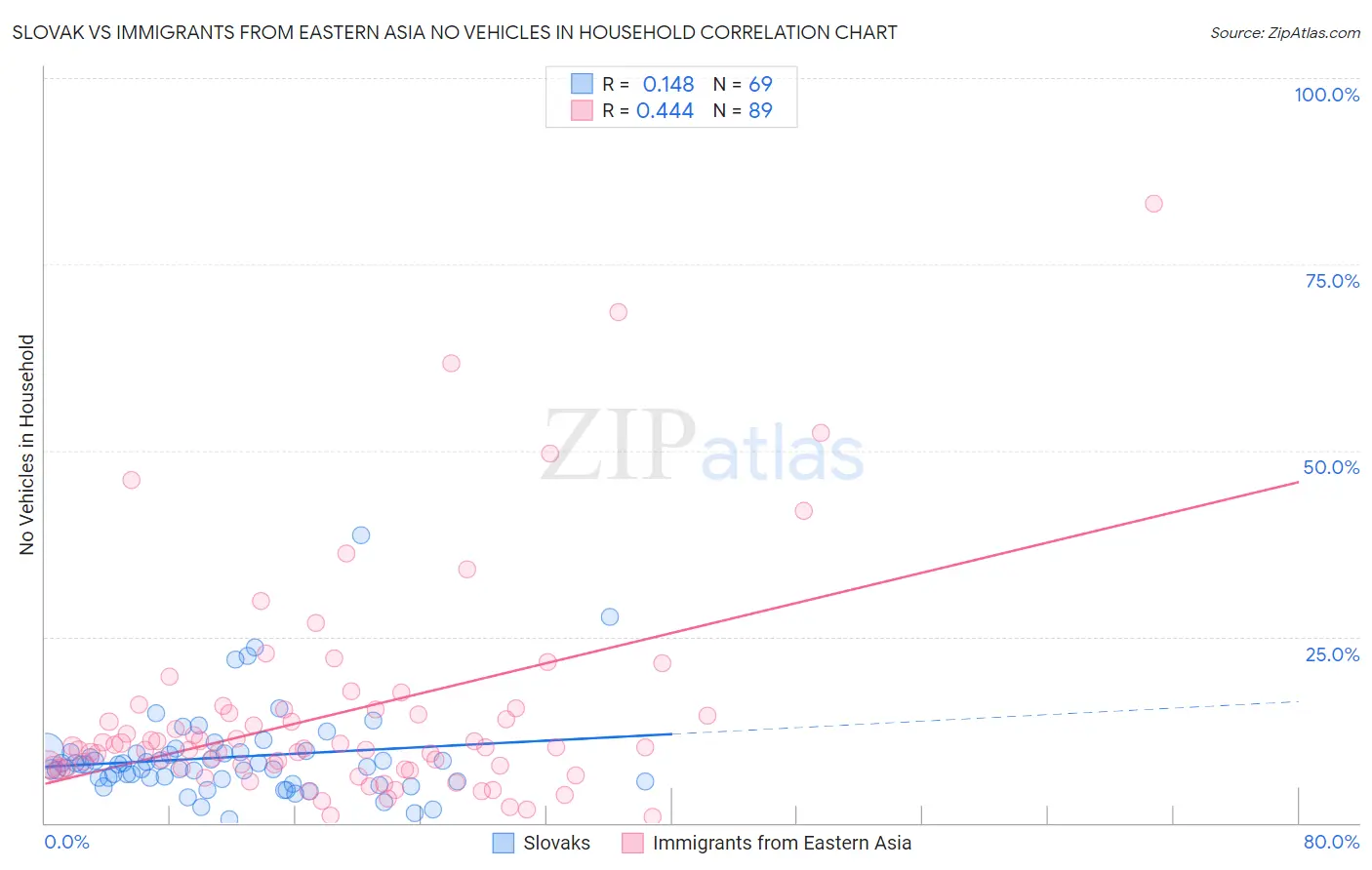 Slovak vs Immigrants from Eastern Asia No Vehicles in Household