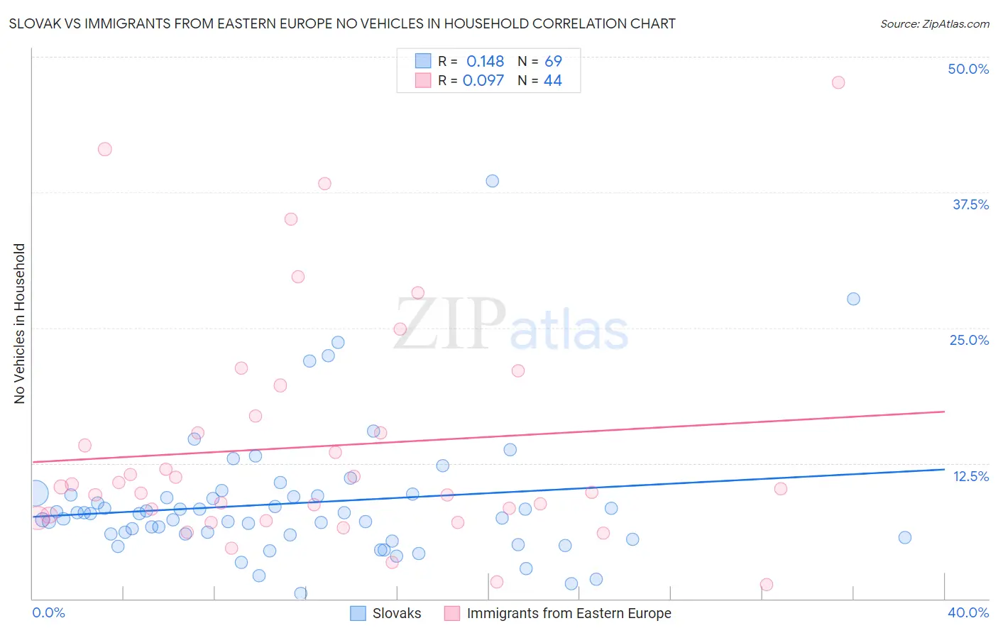 Slovak vs Immigrants from Eastern Europe No Vehicles in Household