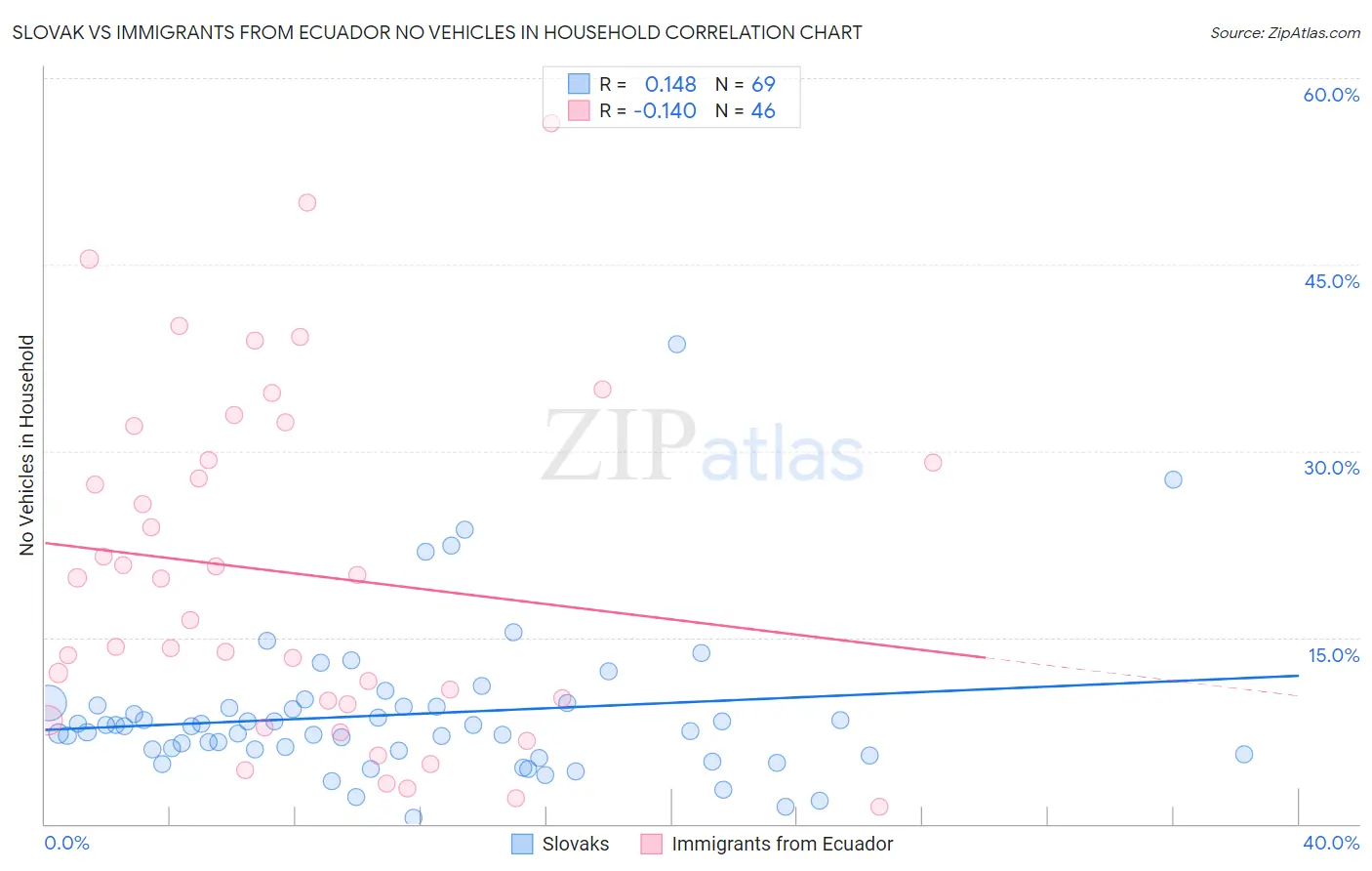 Slovak vs Immigrants from Ecuador No Vehicles in Household