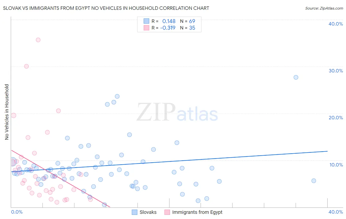 Slovak vs Immigrants from Egypt No Vehicles in Household