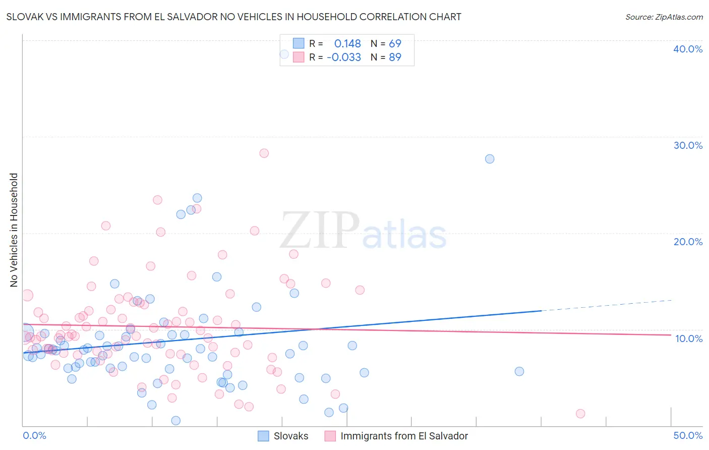 Slovak vs Immigrants from El Salvador No Vehicles in Household