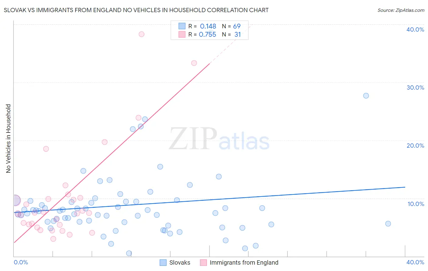 Slovak vs Immigrants from England No Vehicles in Household