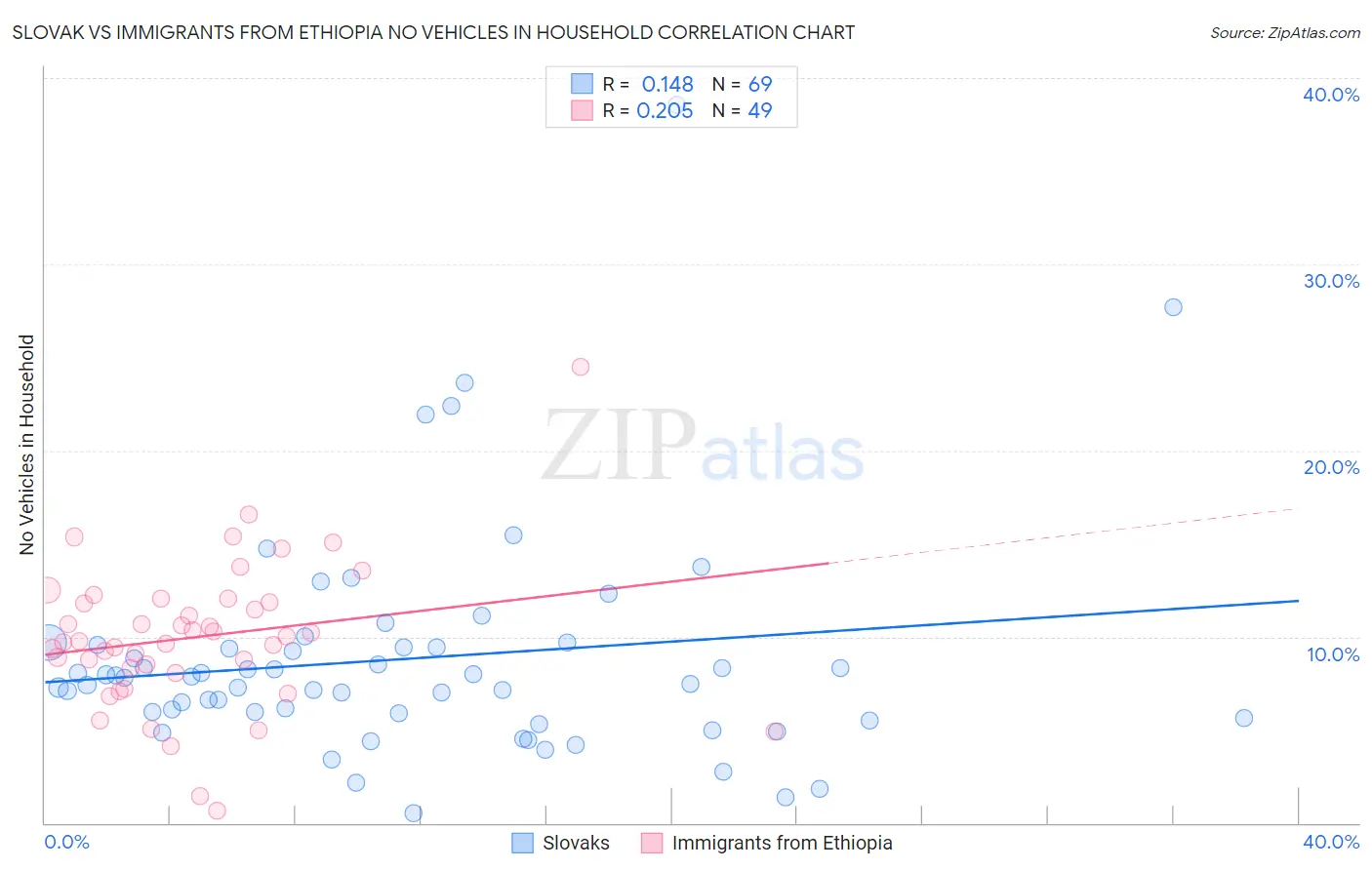 Slovak vs Immigrants from Ethiopia No Vehicles in Household