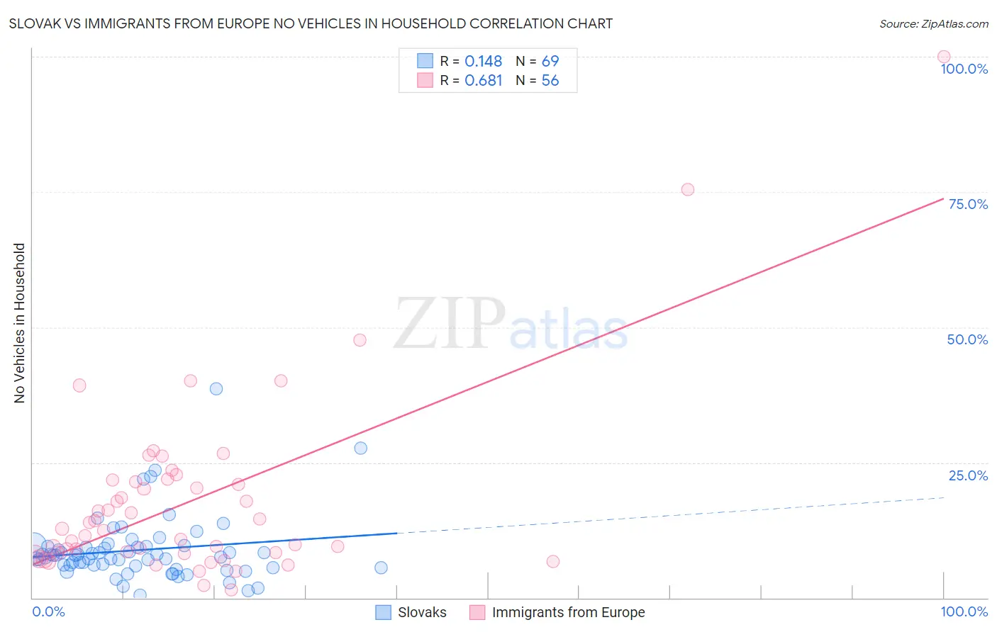 Slovak vs Immigrants from Europe No Vehicles in Household