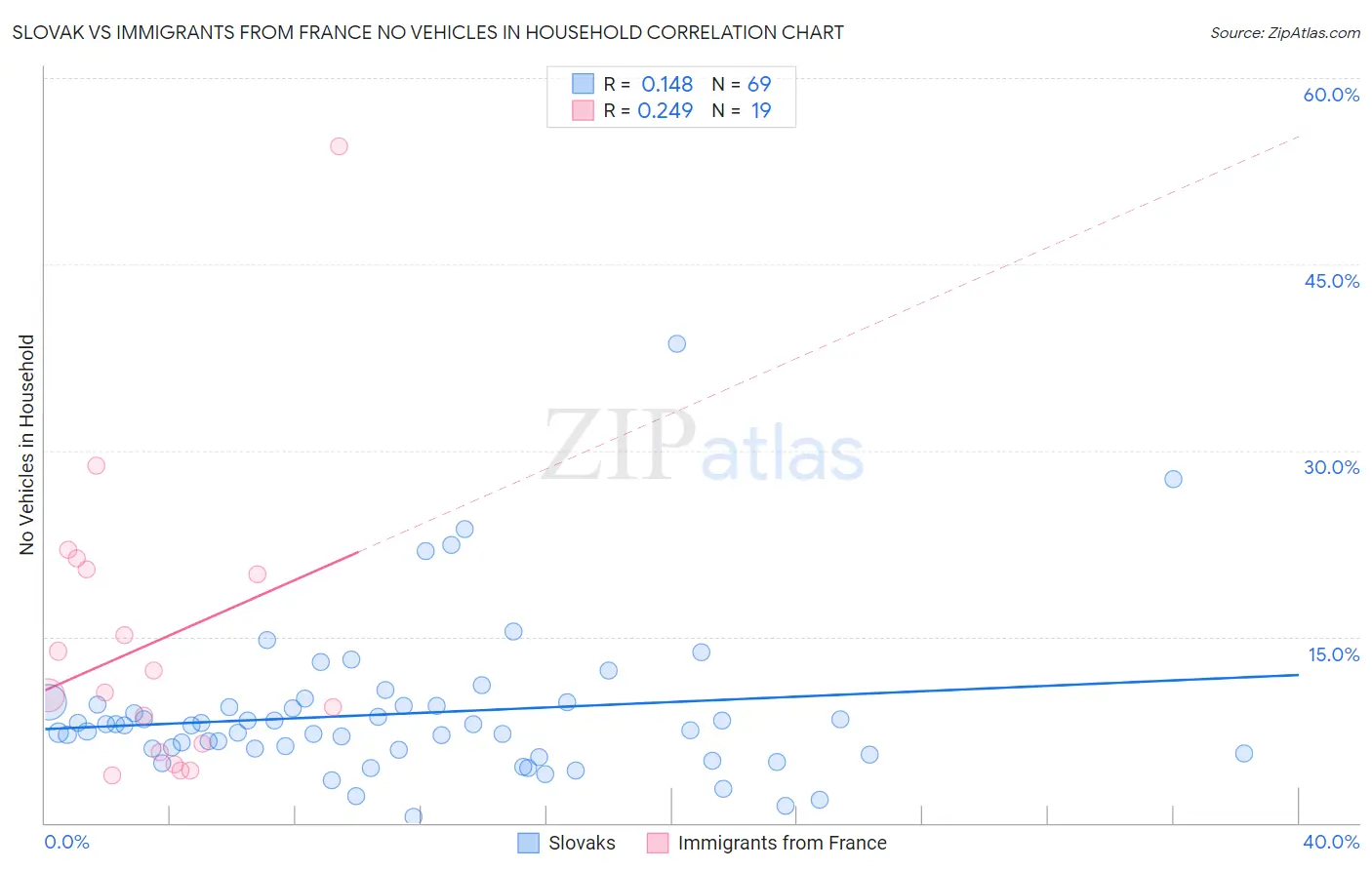 Slovak vs Immigrants from France No Vehicles in Household