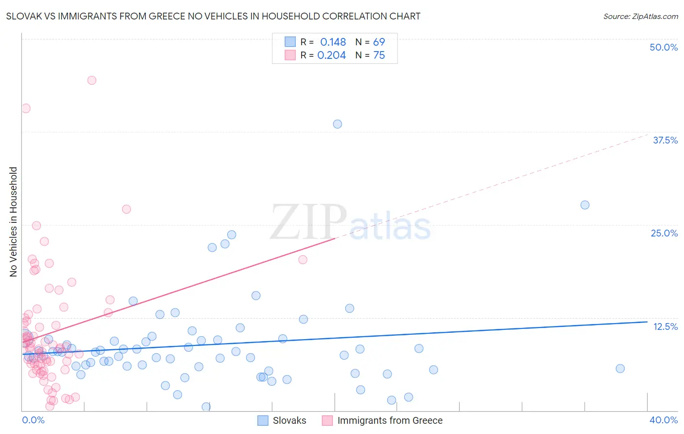 Slovak vs Immigrants from Greece No Vehicles in Household