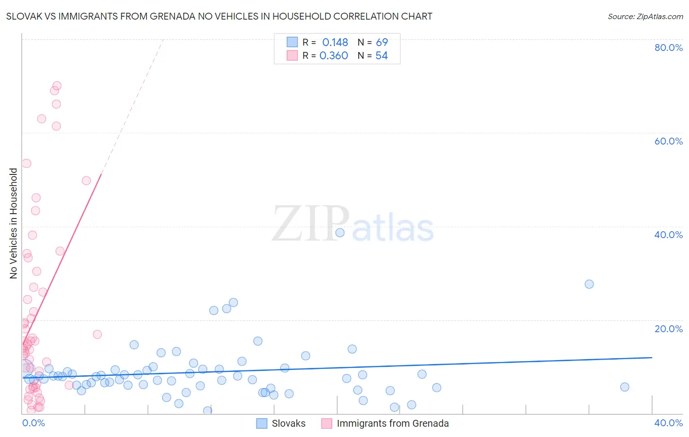 Slovak vs Immigrants from Grenada No Vehicles in Household