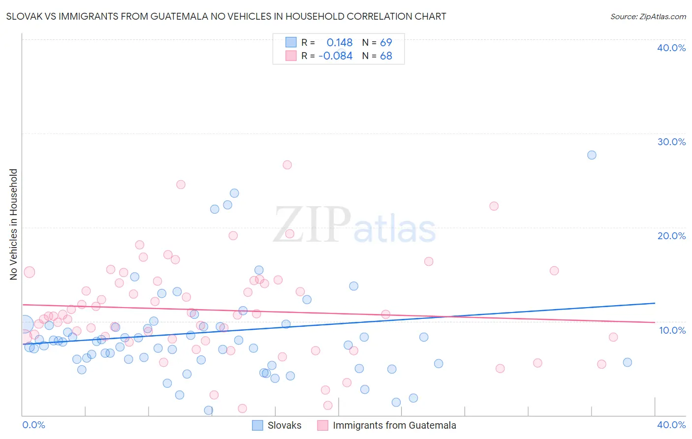 Slovak vs Immigrants from Guatemala No Vehicles in Household