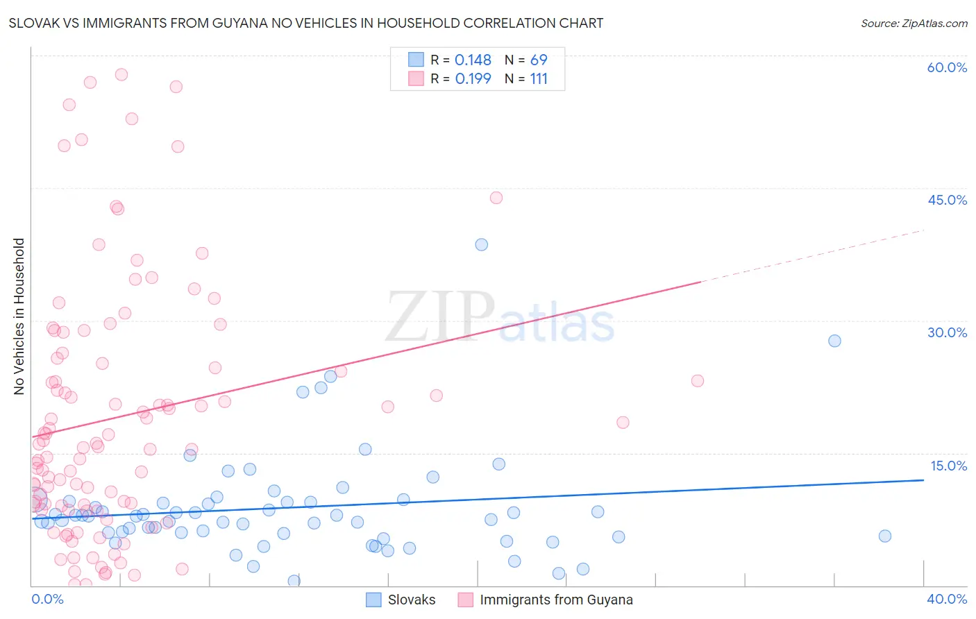 Slovak vs Immigrants from Guyana No Vehicles in Household
