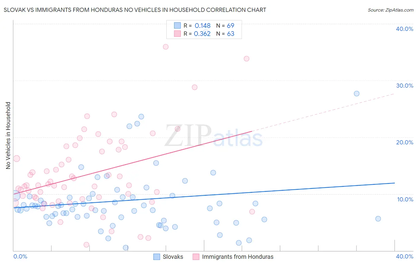 Slovak vs Immigrants from Honduras No Vehicles in Household