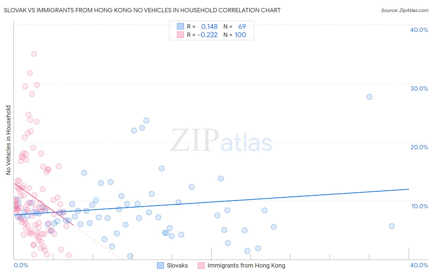 Slovak vs Immigrants from Hong Kong No Vehicles in Household