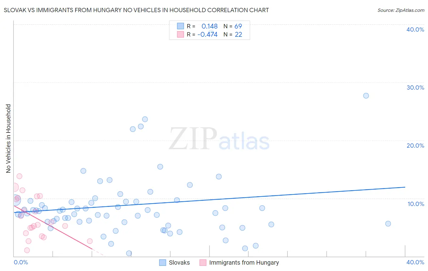 Slovak vs Immigrants from Hungary No Vehicles in Household