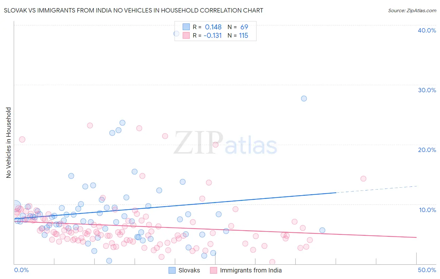 Slovak vs Immigrants from India No Vehicles in Household