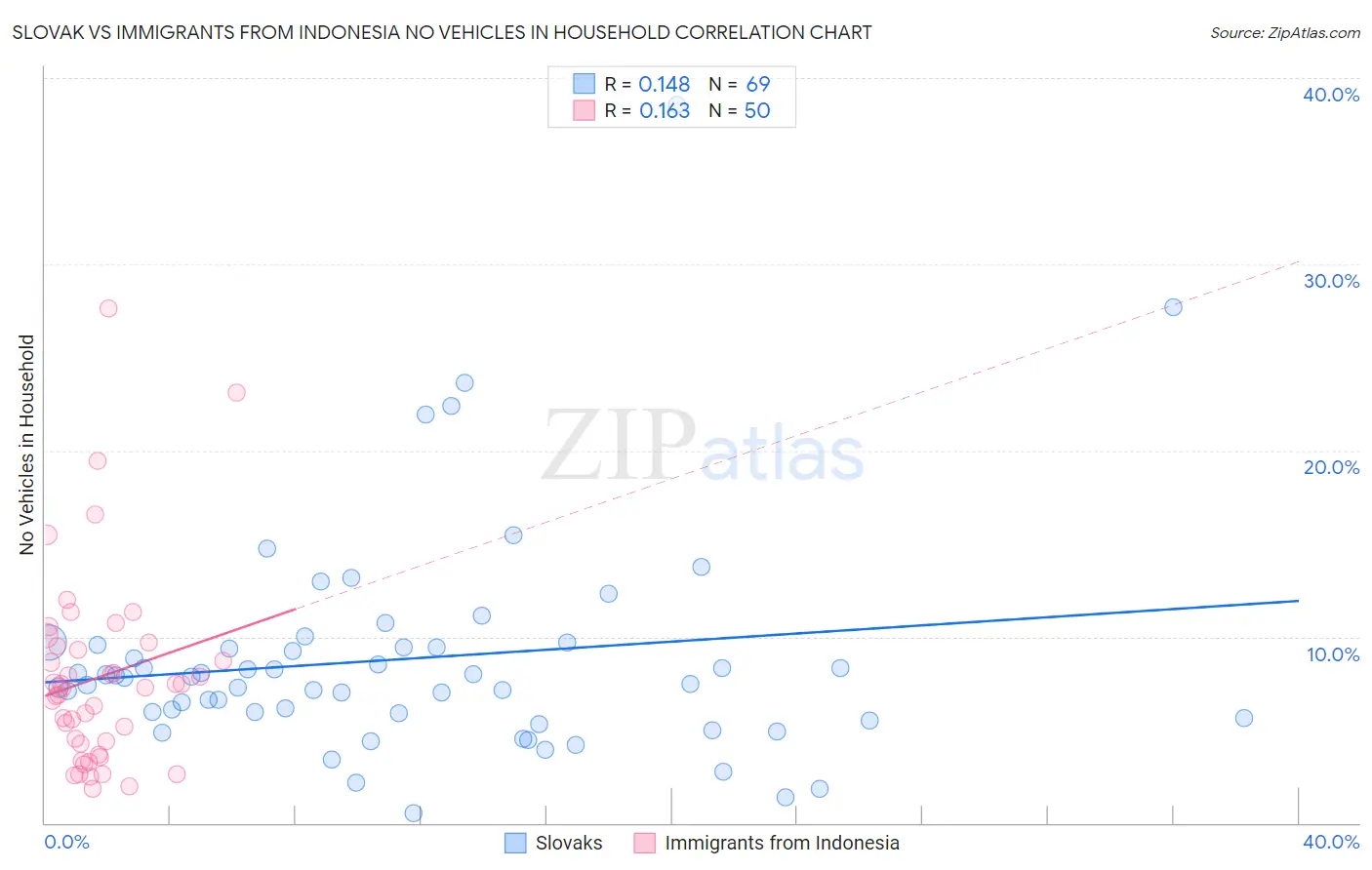 Slovak vs Immigrants from Indonesia No Vehicles in Household