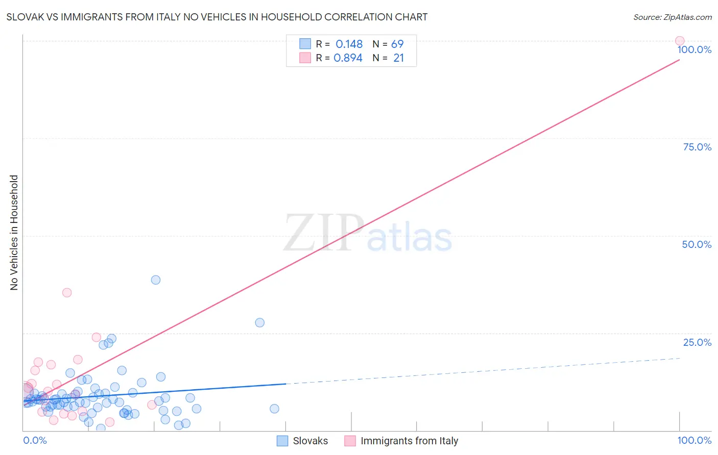 Slovak vs Immigrants from Italy No Vehicles in Household