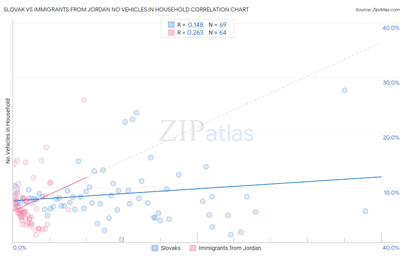 Slovak vs Immigrants from Jordan No Vehicles in Household