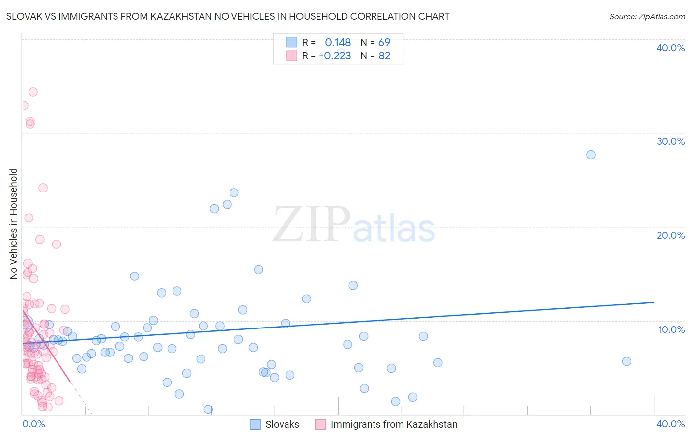 Slovak vs Immigrants from Kazakhstan No Vehicles in Household