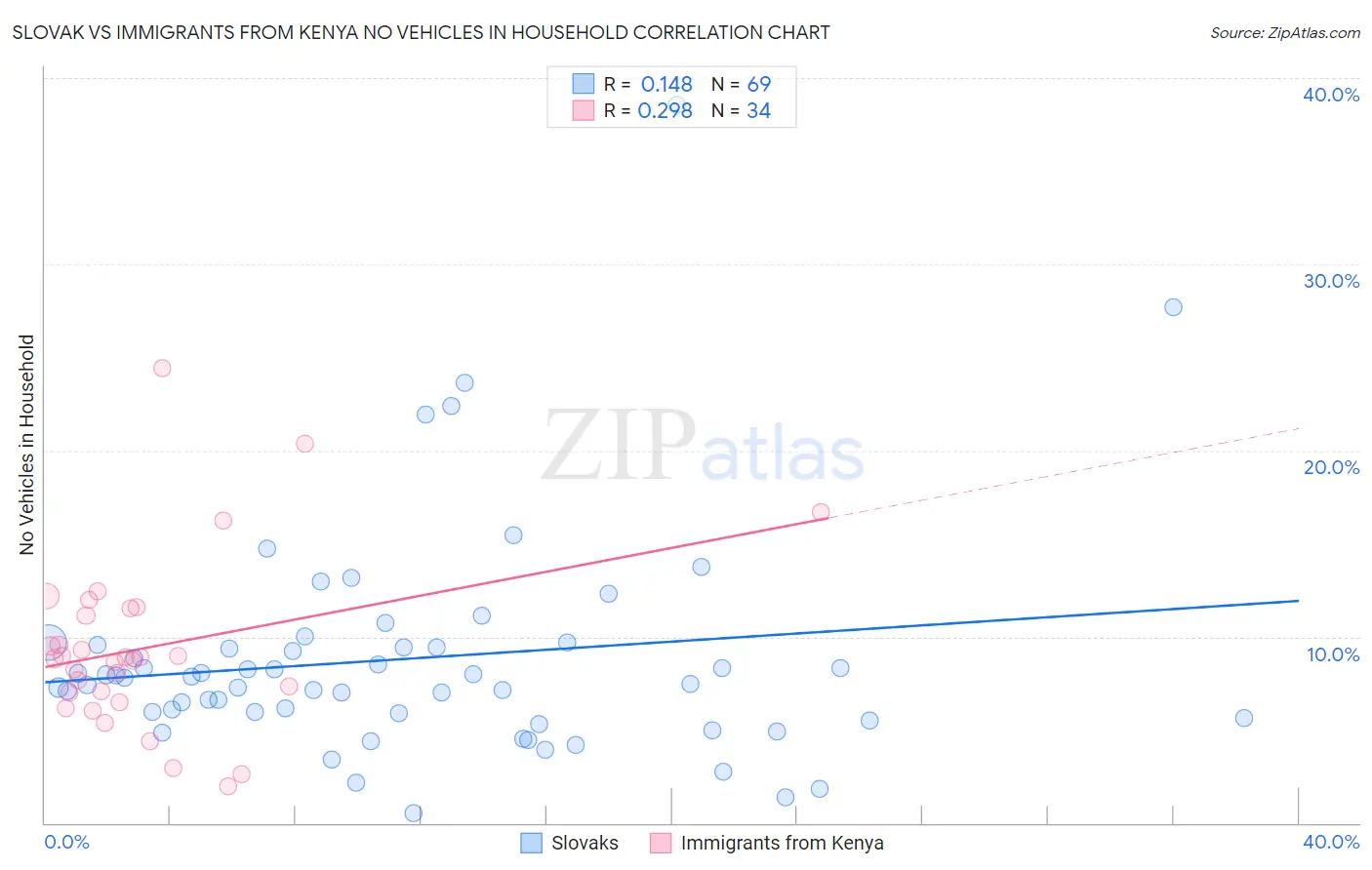 Slovak vs Immigrants from Kenya No Vehicles in Household