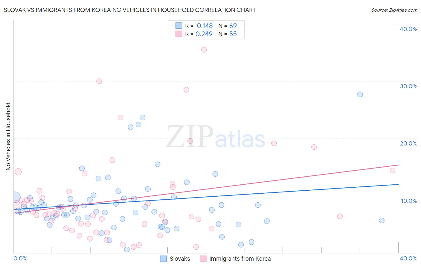 Slovak vs Immigrants from Korea No Vehicles in Household