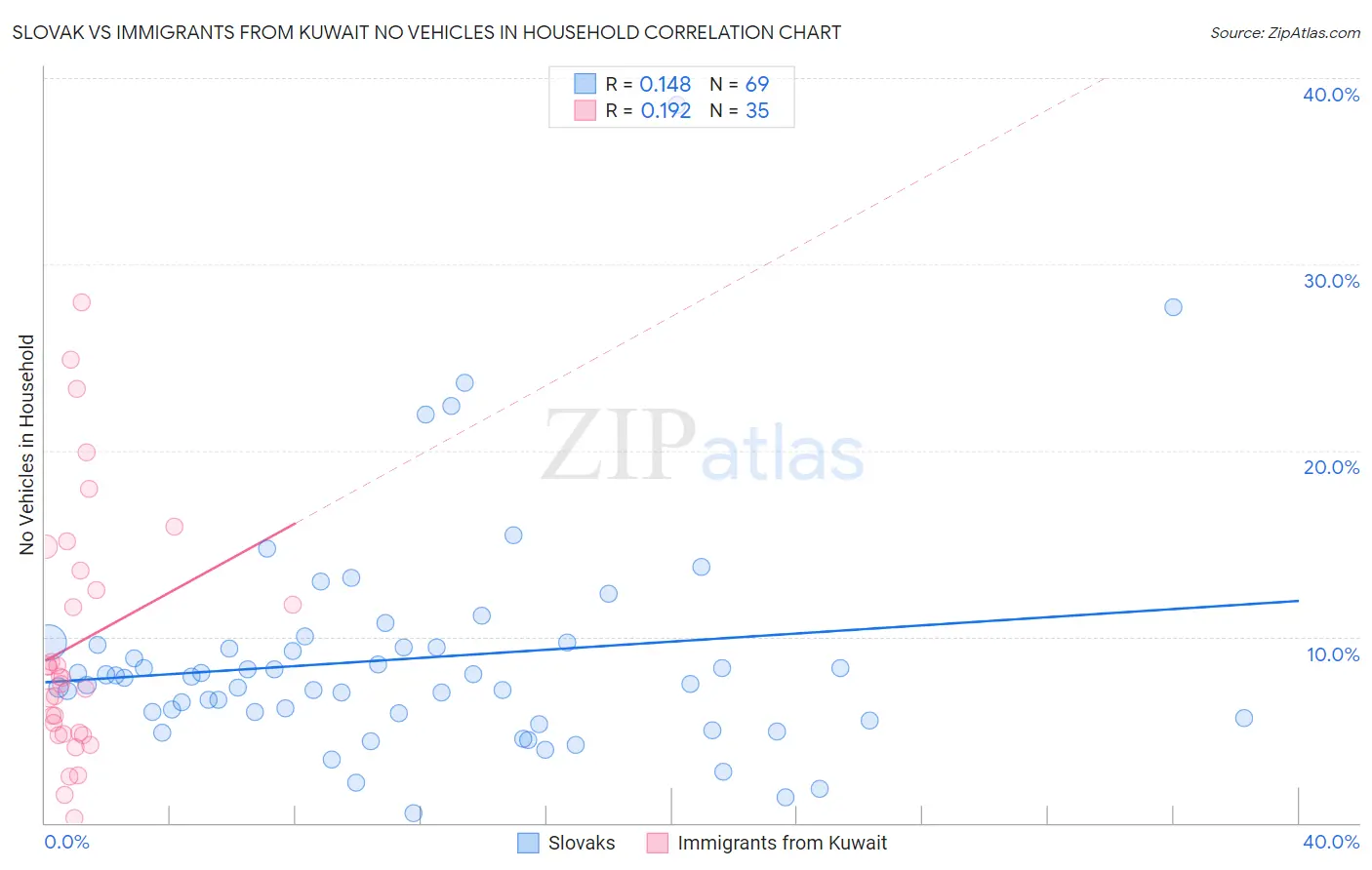 Slovak vs Immigrants from Kuwait No Vehicles in Household