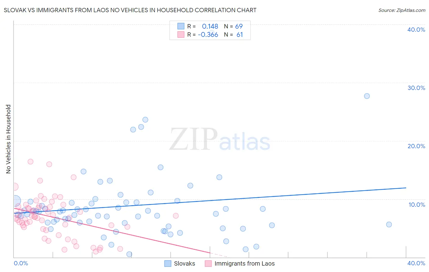 Slovak vs Immigrants from Laos No Vehicles in Household