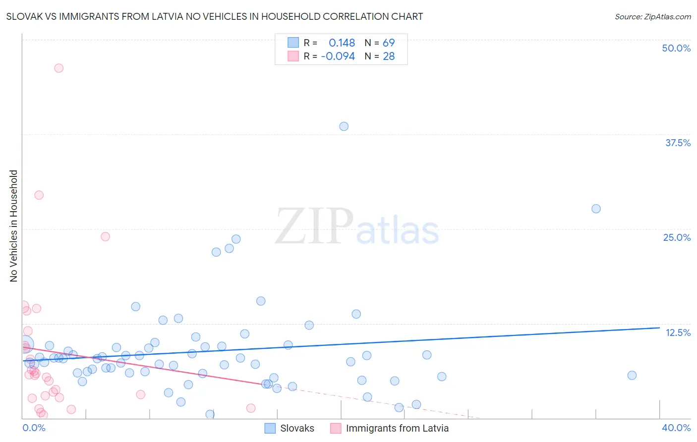 Slovak vs Immigrants from Latvia No Vehicles in Household
