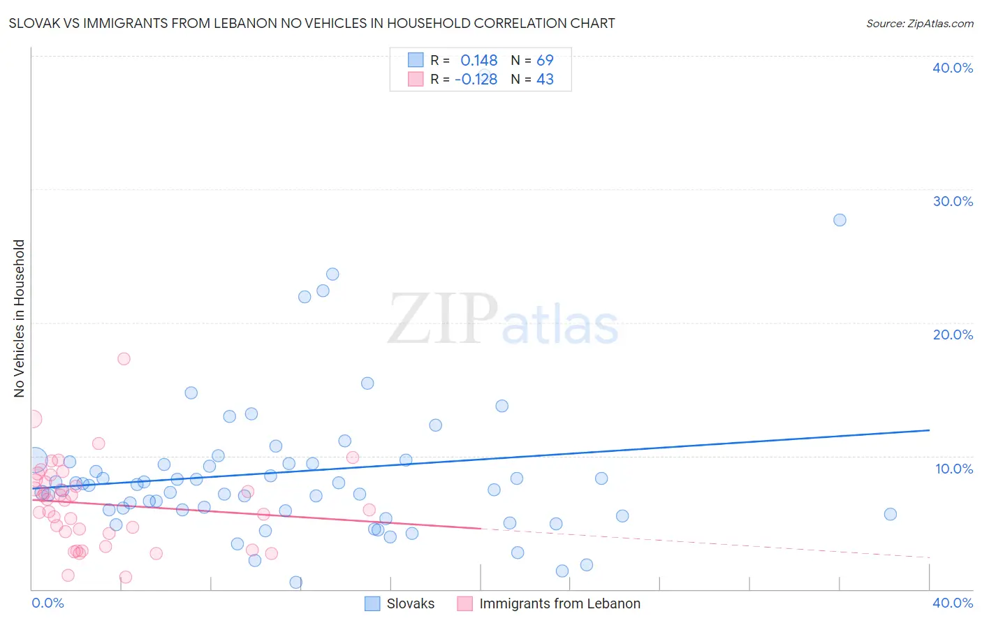 Slovak vs Immigrants from Lebanon No Vehicles in Household