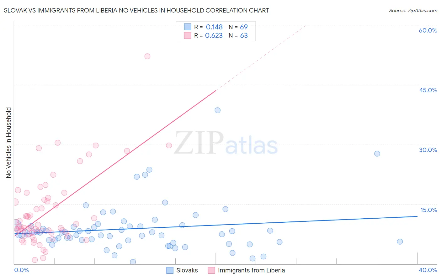 Slovak vs Immigrants from Liberia No Vehicles in Household