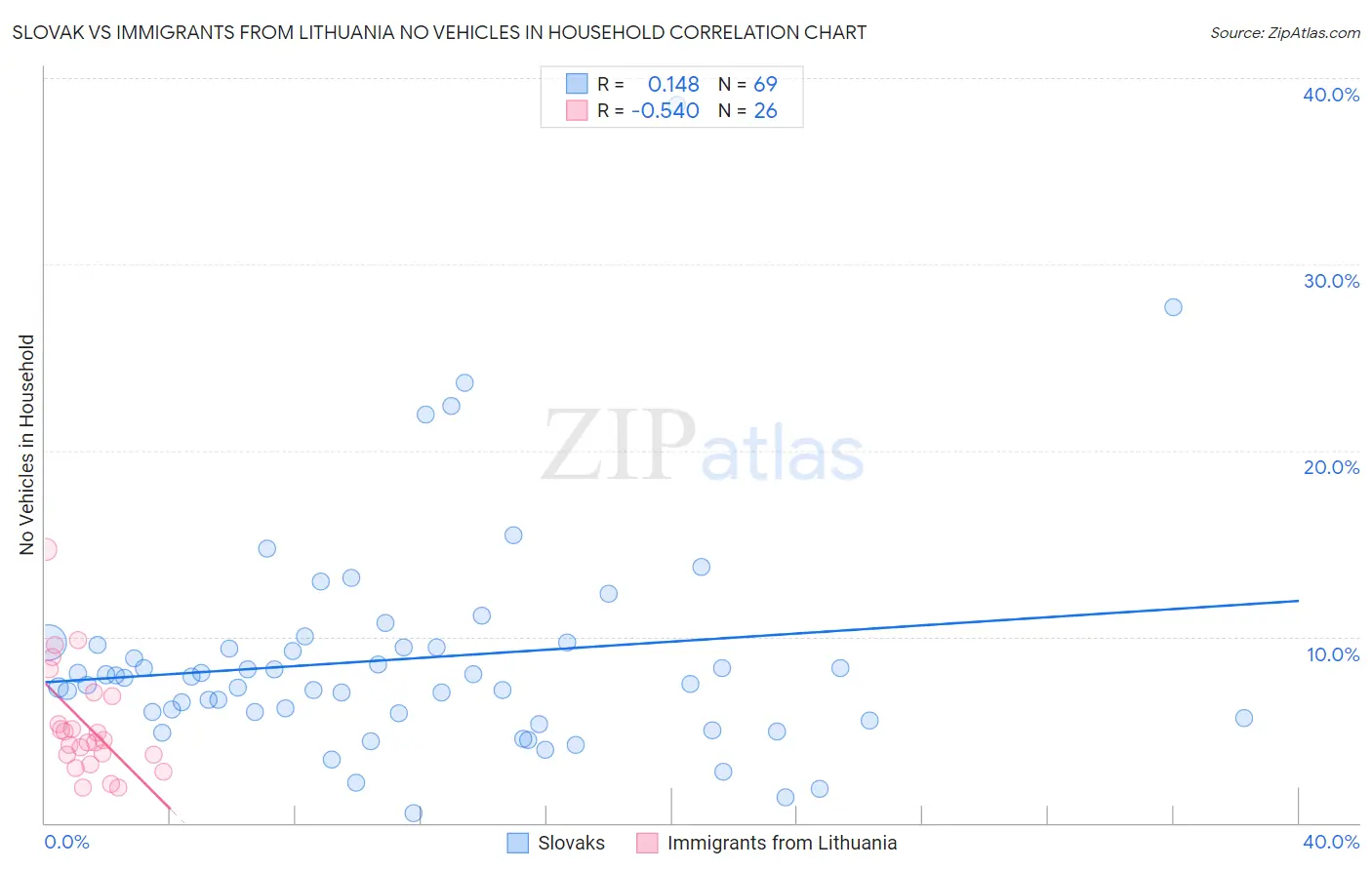 Slovak vs Immigrants from Lithuania No Vehicles in Household