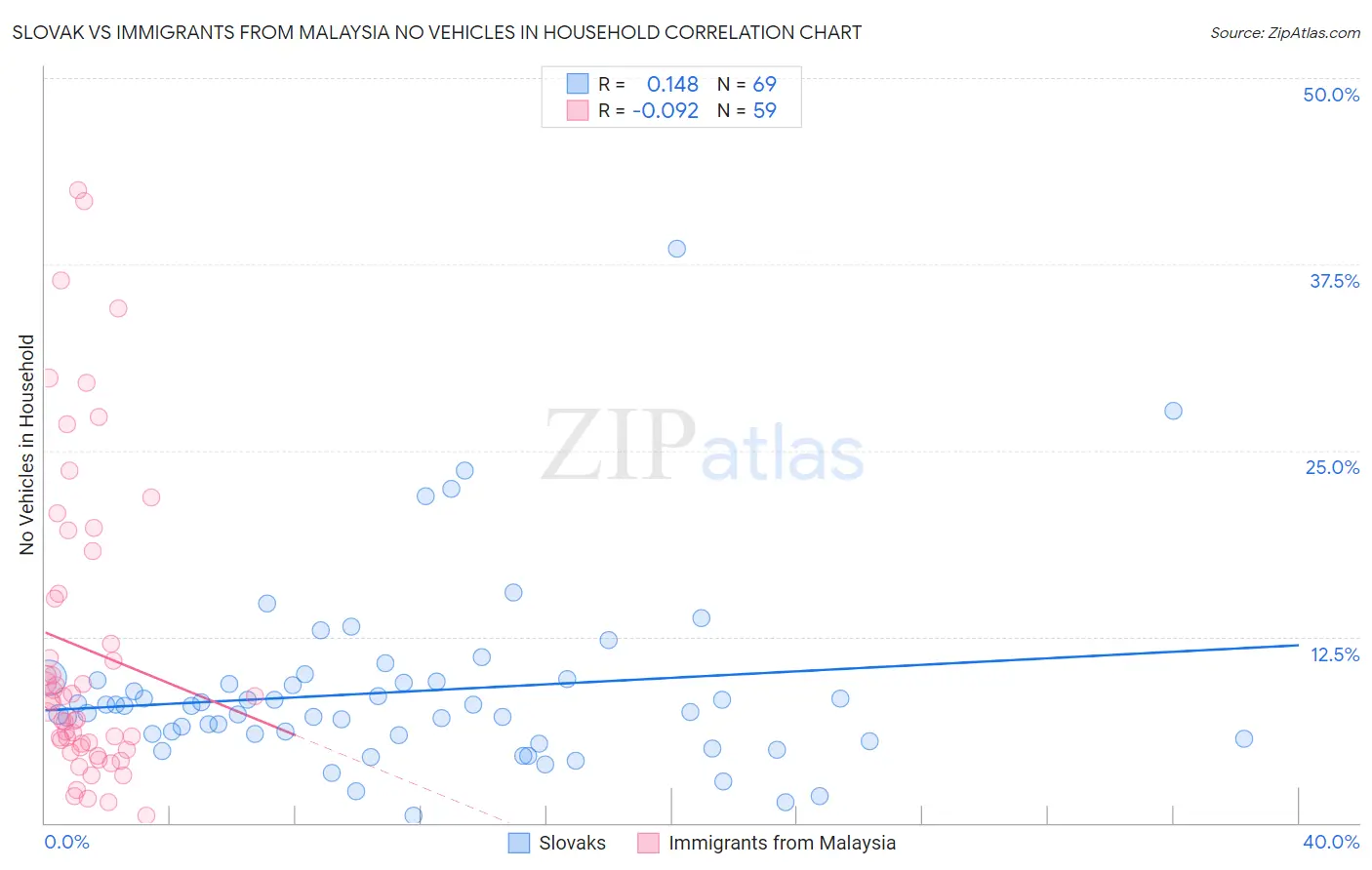 Slovak vs Immigrants from Malaysia No Vehicles in Household