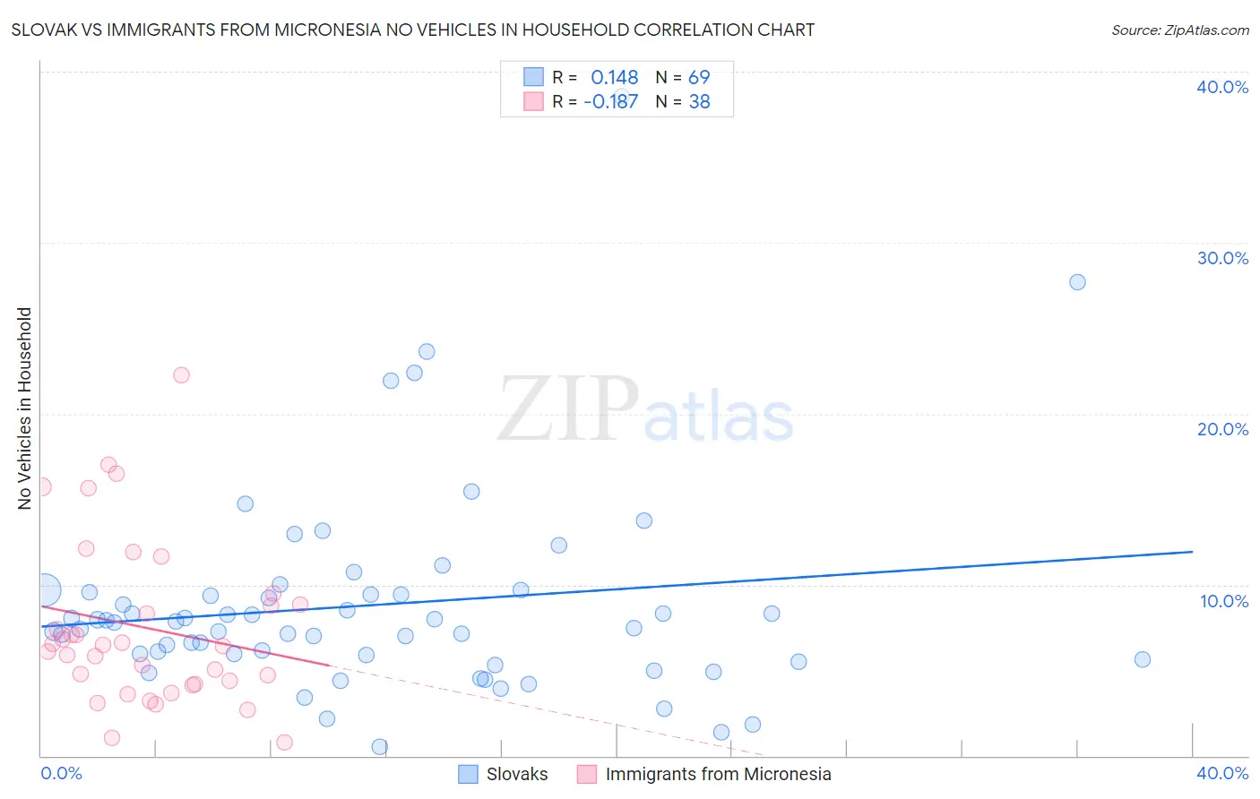 Slovak vs Immigrants from Micronesia No Vehicles in Household