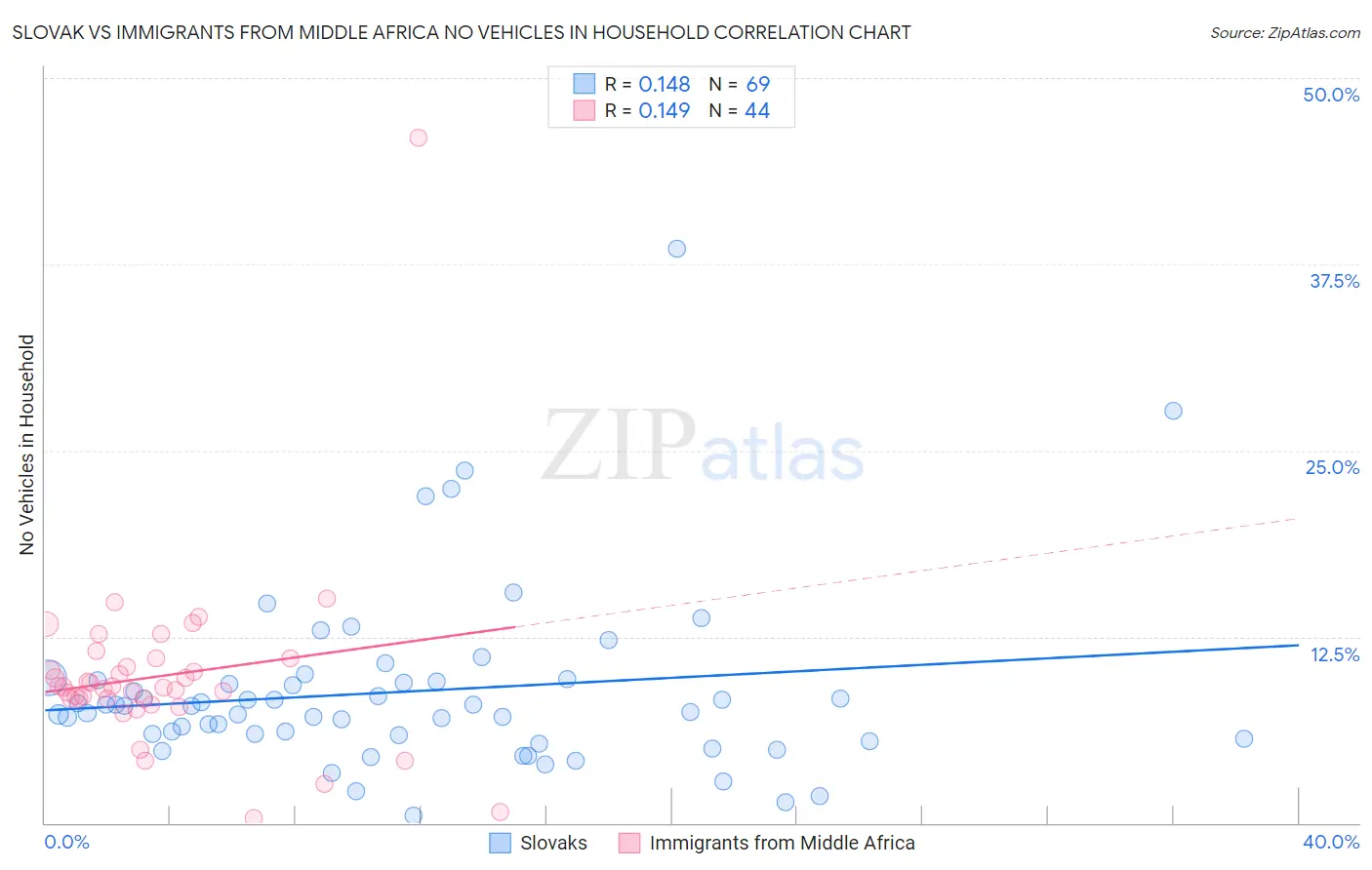 Slovak vs Immigrants from Middle Africa No Vehicles in Household