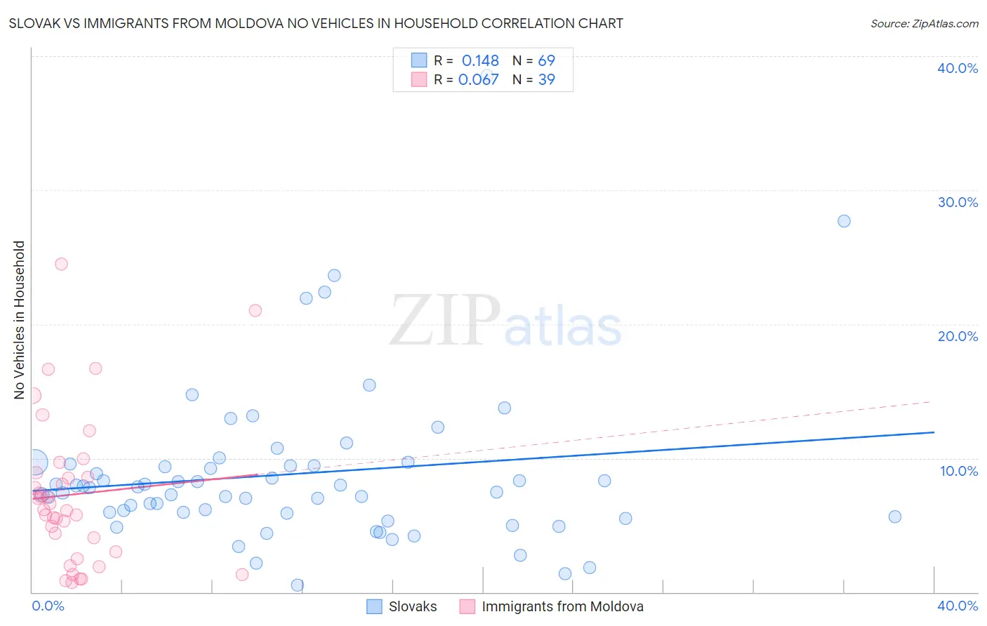 Slovak vs Immigrants from Moldova No Vehicles in Household