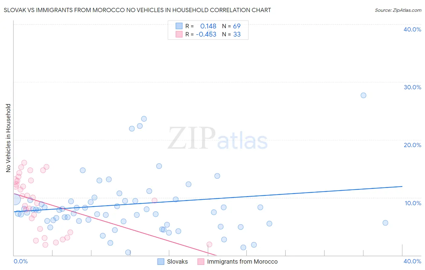 Slovak vs Immigrants from Morocco No Vehicles in Household