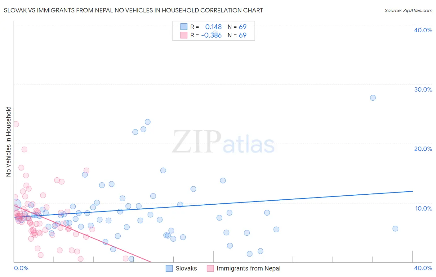 Slovak vs Immigrants from Nepal No Vehicles in Household