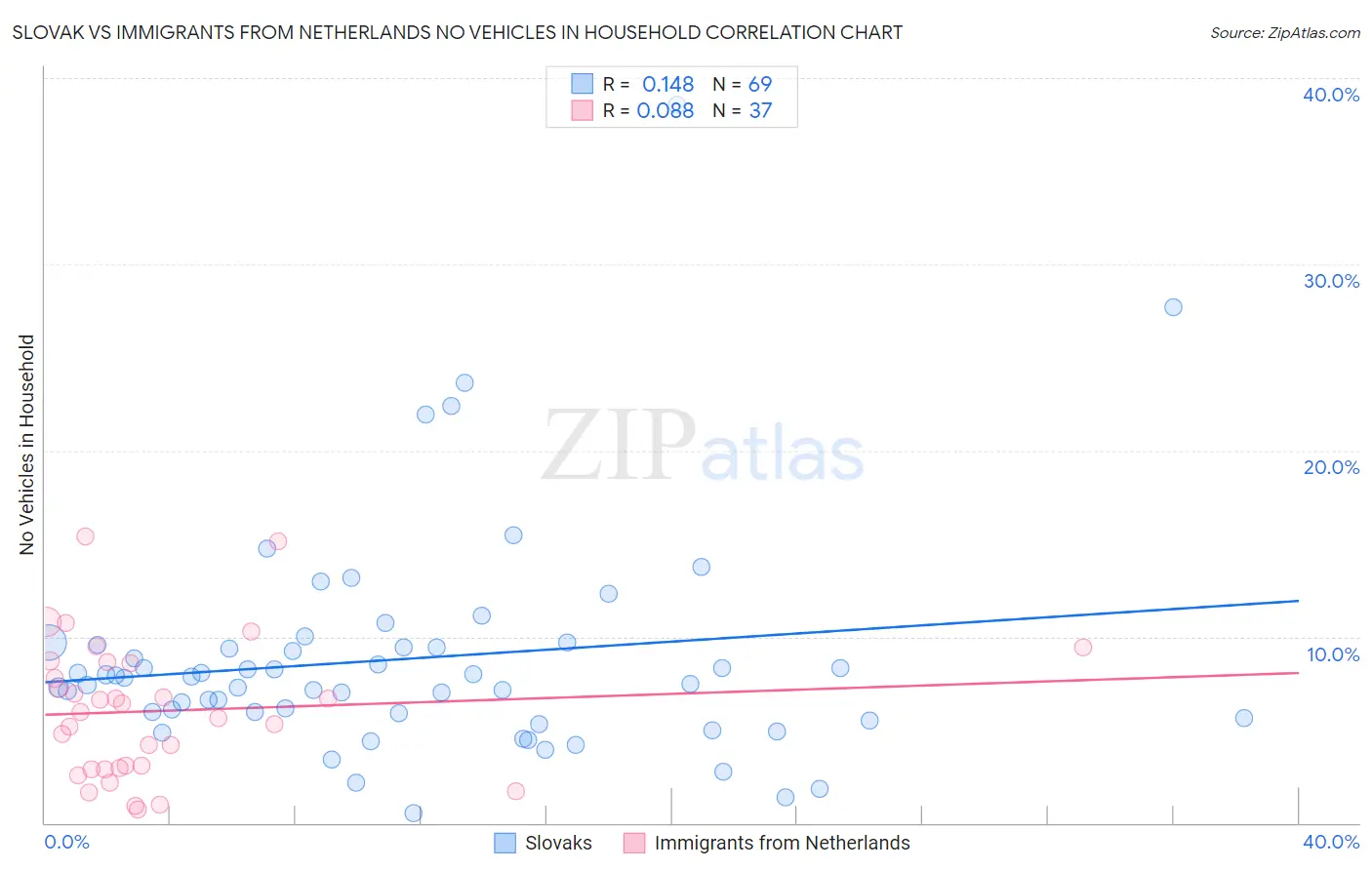 Slovak vs Immigrants from Netherlands No Vehicles in Household