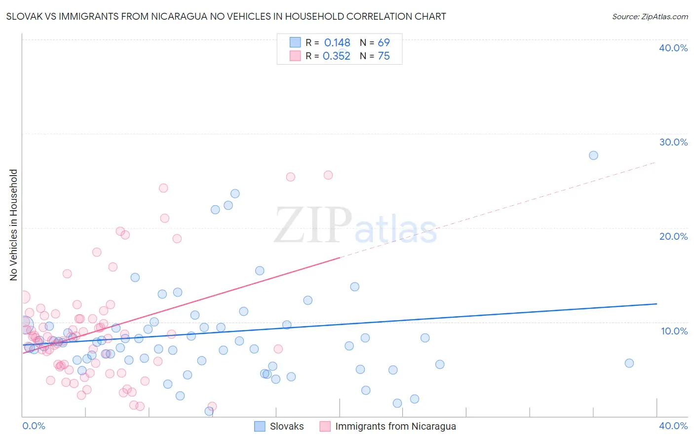 Slovak vs Immigrants from Nicaragua No Vehicles in Household
