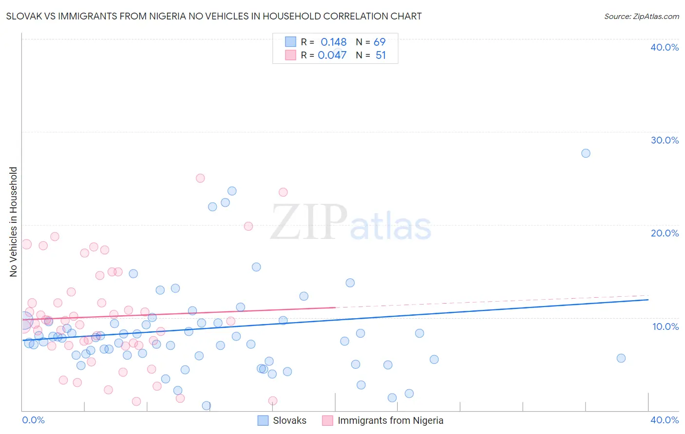 Slovak vs Immigrants from Nigeria No Vehicles in Household