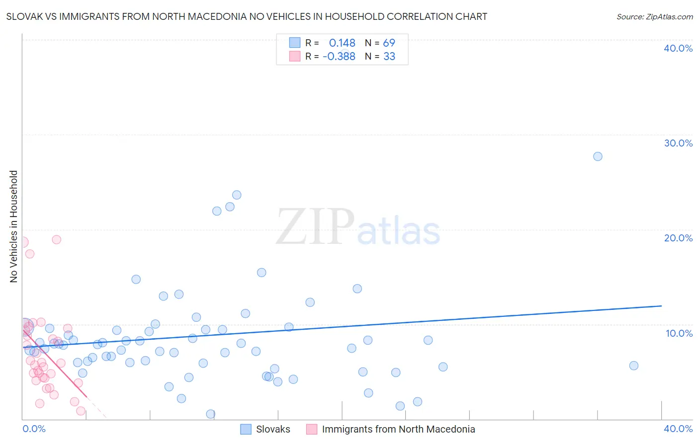 Slovak vs Immigrants from North Macedonia No Vehicles in Household