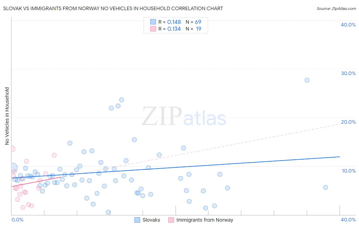 Slovak vs Immigrants from Norway No Vehicles in Household