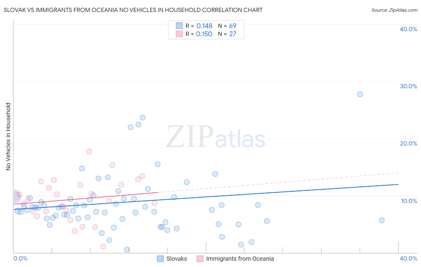 Slovak vs Immigrants from Oceania No Vehicles in Household