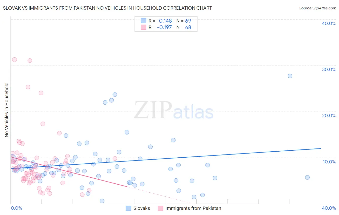 Slovak vs Immigrants from Pakistan No Vehicles in Household