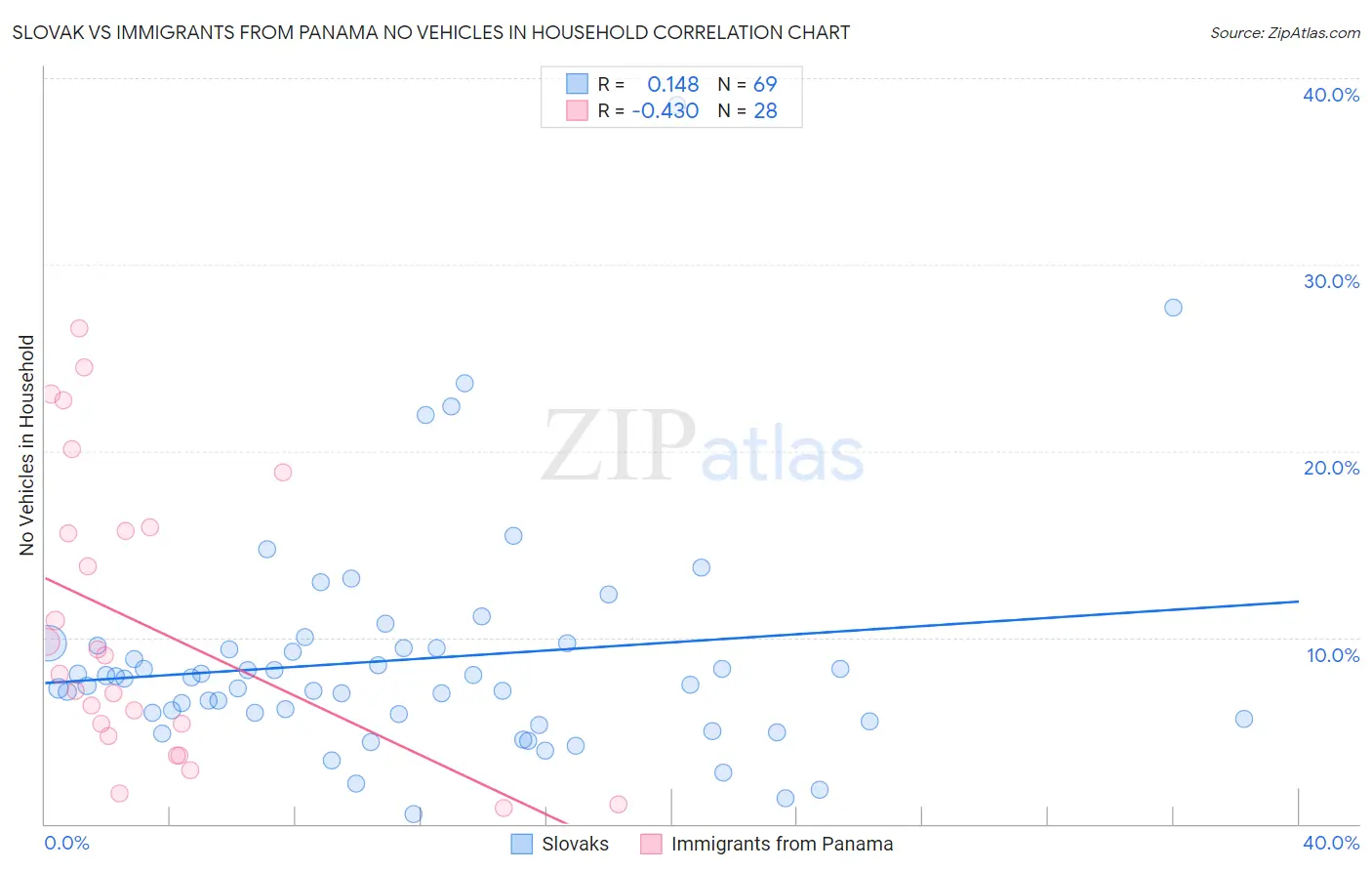 Slovak vs Immigrants from Panama No Vehicles in Household