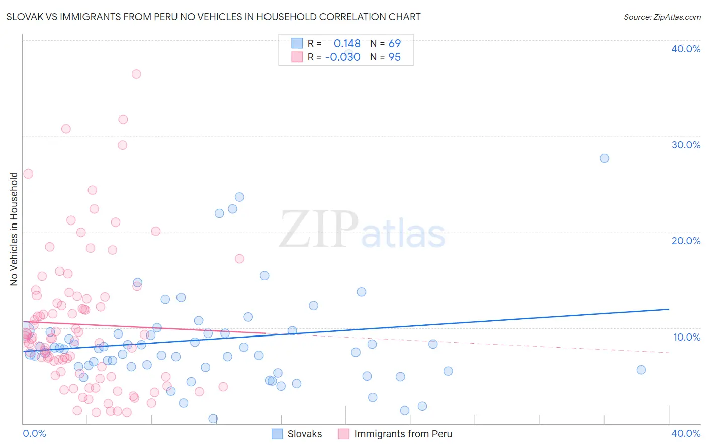 Slovak vs Immigrants from Peru No Vehicles in Household