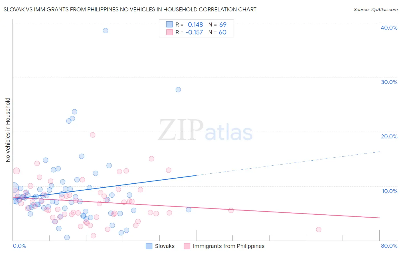 Slovak vs Immigrants from Philippines No Vehicles in Household