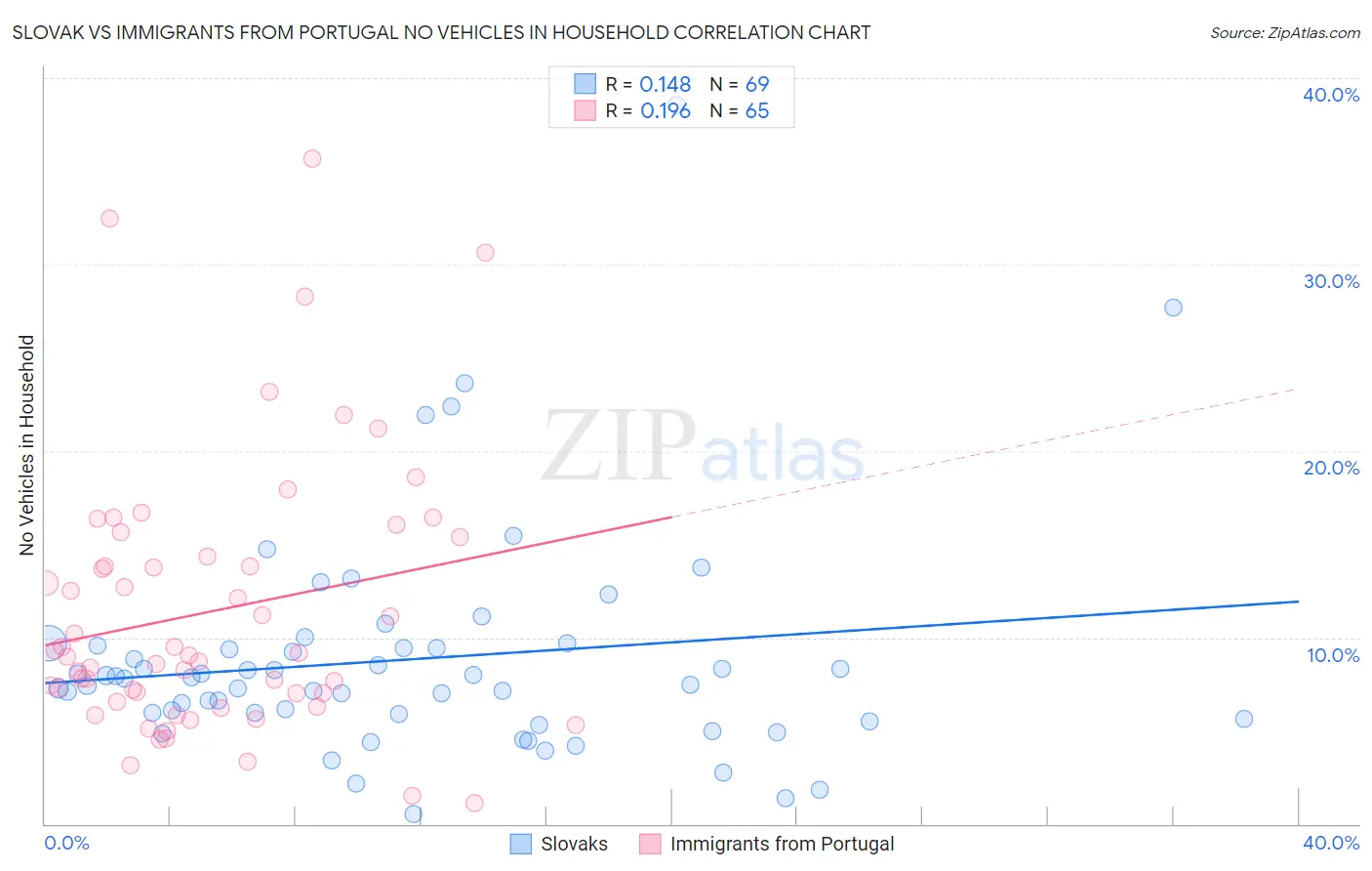 Slovak vs Immigrants from Portugal No Vehicles in Household