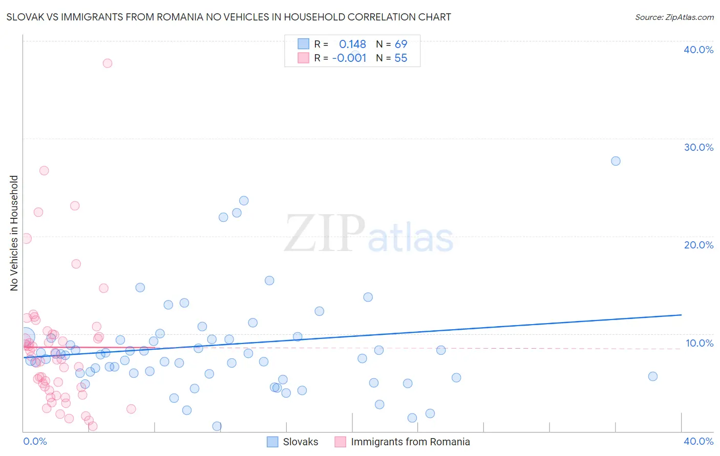 Slovak vs Immigrants from Romania No Vehicles in Household