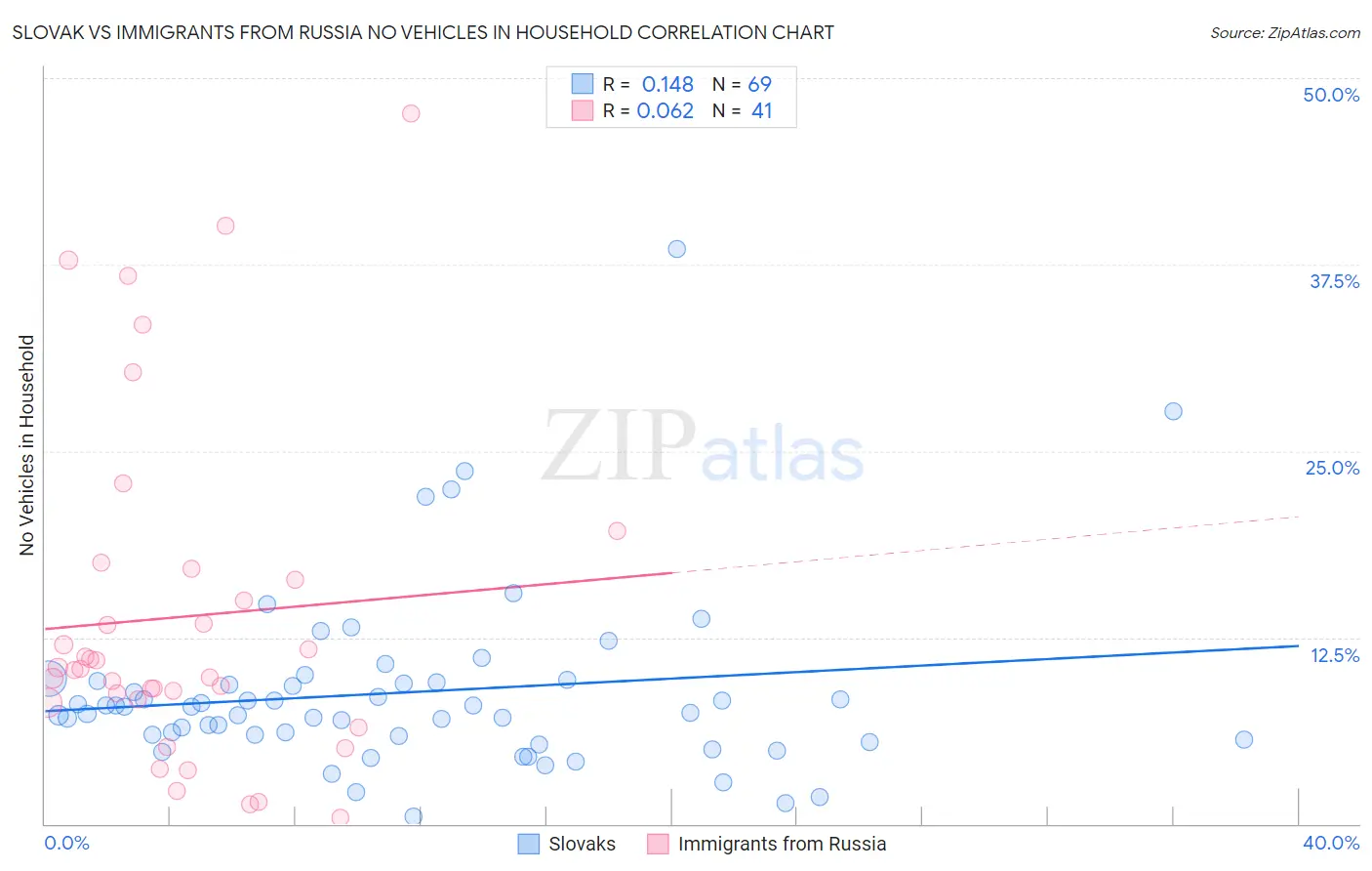 Slovak vs Immigrants from Russia No Vehicles in Household