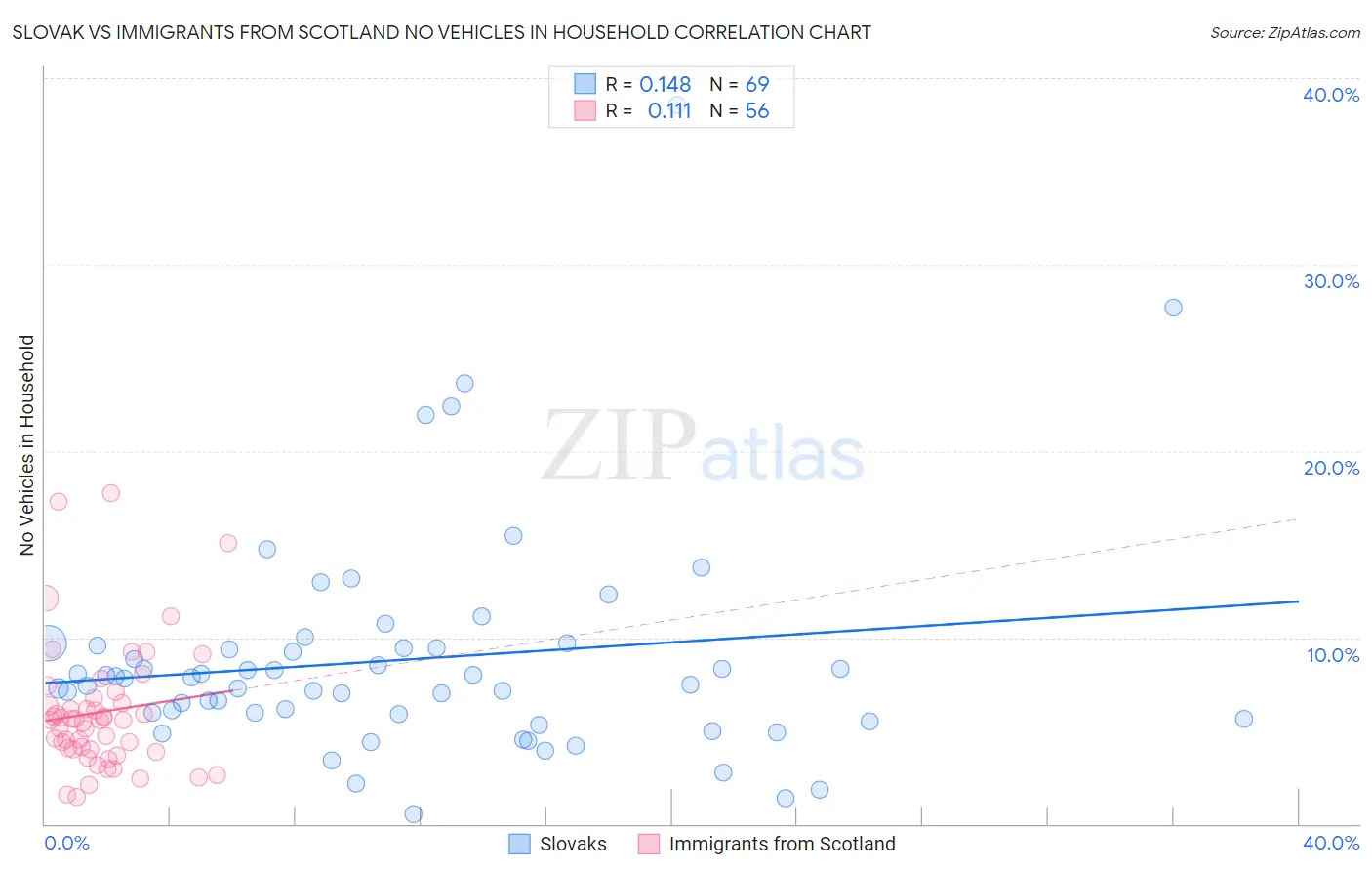 Slovak vs Immigrants from Scotland No Vehicles in Household